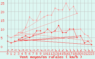 Courbe de la force du vent pour Luechow