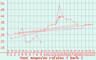 Courbe de la force du vent pour Gibraltar (UK)