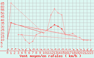 Courbe de la force du vent pour Mumbles