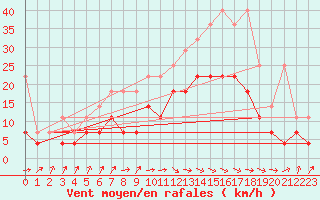 Courbe de la force du vent pour Marknesse Aws