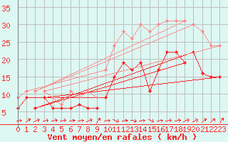 Courbe de la force du vent pour Landivisiau (29)