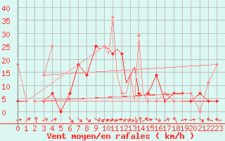 Courbe de la force du vent pour Mo I Rana / Rossvoll