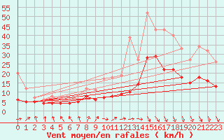 Courbe de la force du vent pour Lille (59)