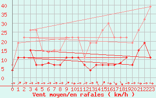 Courbe de la force du vent pour Angers-Beaucouz (49)