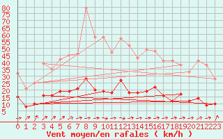 Courbe de la force du vent pour Brive-Souillac (19)