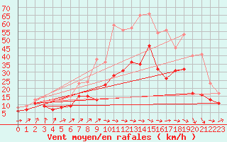 Courbe de la force du vent pour Bordeaux (33)