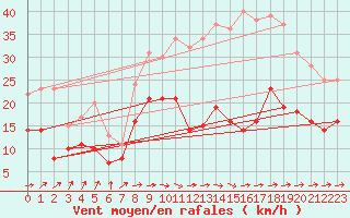 Courbe de la force du vent pour Lille (59)