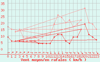 Courbe de la force du vent pour Mont-de-Marsan (40)