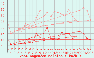 Courbe de la force du vent pour Delsbo