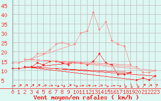 Courbe de la force du vent pour Oschatz