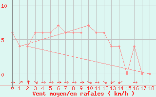 Courbe de la force du vent pour Chongju