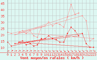 Courbe de la force du vent pour Cambrai / Epinoy (62)