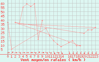 Courbe de la force du vent pour Krahnjkar