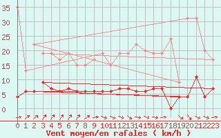 Courbe de la force du vent pour Gourdon (46)