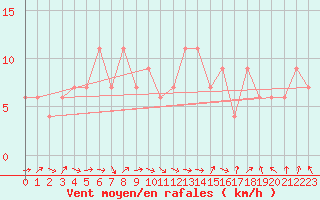Courbe de la force du vent pour Oviedo