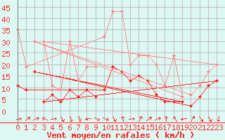 Courbe de la force du vent pour Oron (Sw)