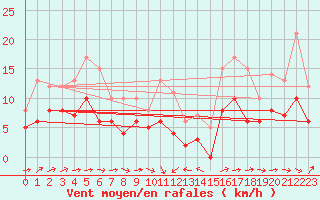 Courbe de la force du vent pour Angers-Marc (49)