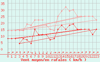 Courbe de la force du vent pour Vannes-Sn (56)