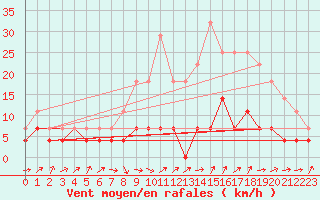 Courbe de la force du vent pour Viso del Marqus