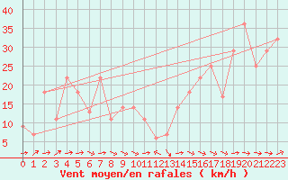 Courbe de la force du vent pour Penhas Douradas