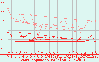 Courbe de la force du vent pour Chaumont (Sw)