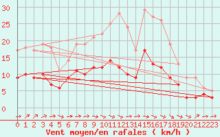 Courbe de la force du vent pour Feuchtwangen-Heilbronn