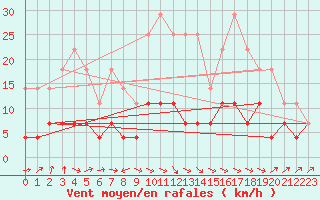 Courbe de la force du vent pour Galati