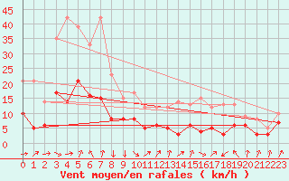 Courbe de la force du vent pour Castelnau-Magnoac (65)