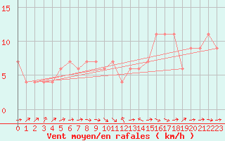 Courbe de la force du vent pour Badajoz / Talavera La Real
