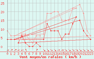 Courbe de la force du vent pour Aurillac (15)