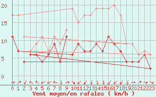 Courbe de la force du vent pour Ile Rousse (2B)
