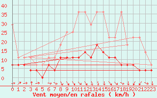 Courbe de la force du vent pour Bad Lippspringe