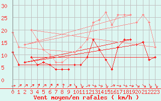 Courbe de la force du vent pour Angoulme - Brie Champniers (16)