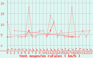 Courbe de la force du vent pour Straumsnes
