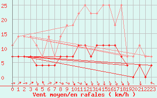 Courbe de la force du vent pour Oehringen