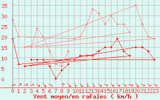 Courbe de la force du vent pour Cognac (16)