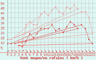 Courbe de la force du vent pour Bordeaux (33)