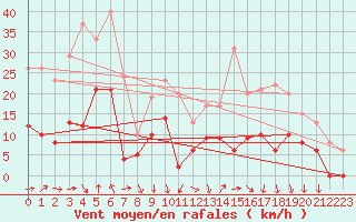 Courbe de la force du vent pour Auch (32)