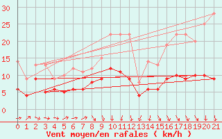 Courbe de la force du vent pour Langquaid-Oberschnei