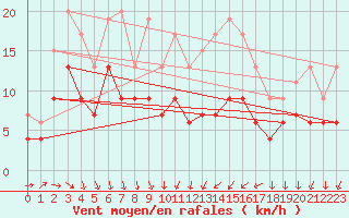 Courbe de la force du vent pour Quimper (29)