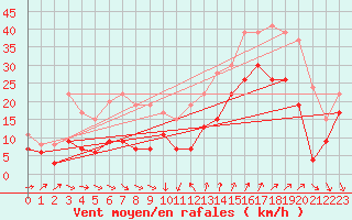 Courbe de la force du vent pour Cap Camarat (83)