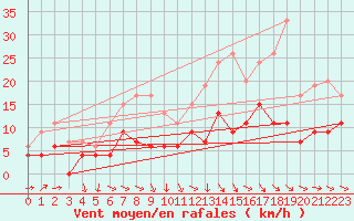 Courbe de la force du vent pour Le Bourget (93)