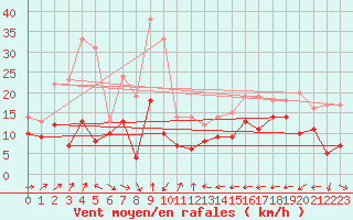 Courbe de la force du vent pour Grenoble/St-Etienne-St-Geoirs (38)