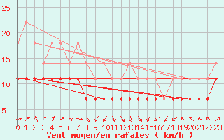 Courbe de la force du vent pour Ernage (Be)