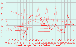 Courbe de la force du vent pour Elazig