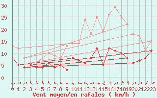 Courbe de la force du vent pour Rodez (12)