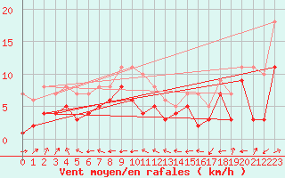 Courbe de la force du vent pour Muehldorf