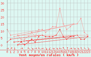 Courbe de la force du vent pour Charleville-Mzires (08)