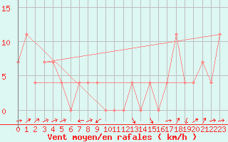 Courbe de la force du vent pour Warth