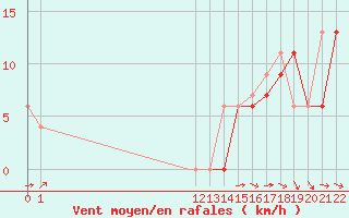 Courbe de la force du vent pour Santa Rosa